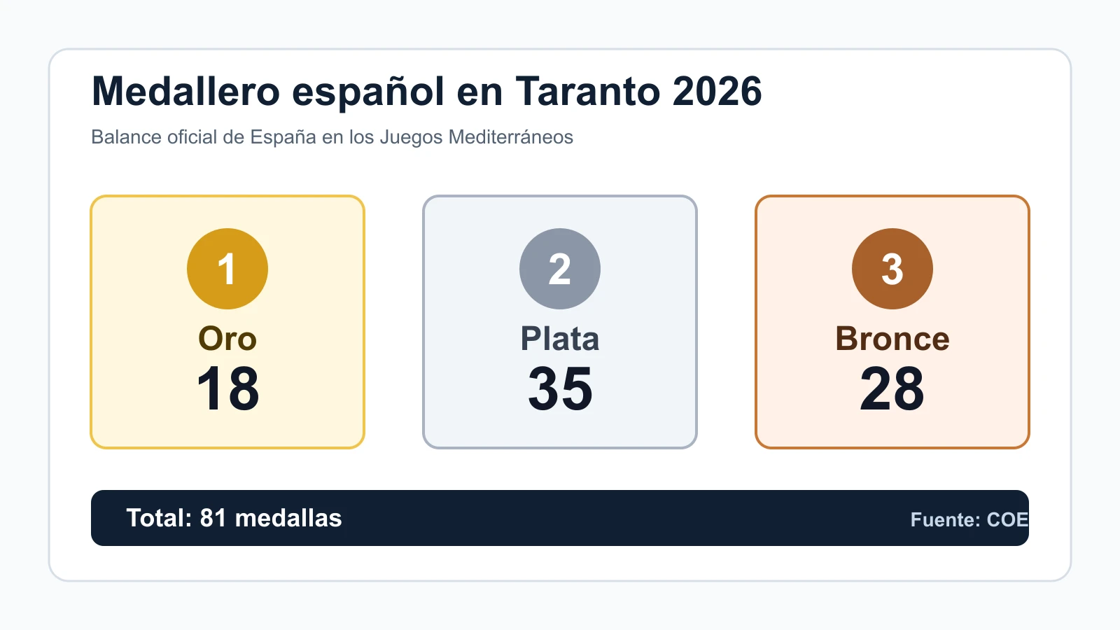 Medallero de España en Taranto 2026: 18 oros, 35 platas, 28 bronces y 81 medallas en total.