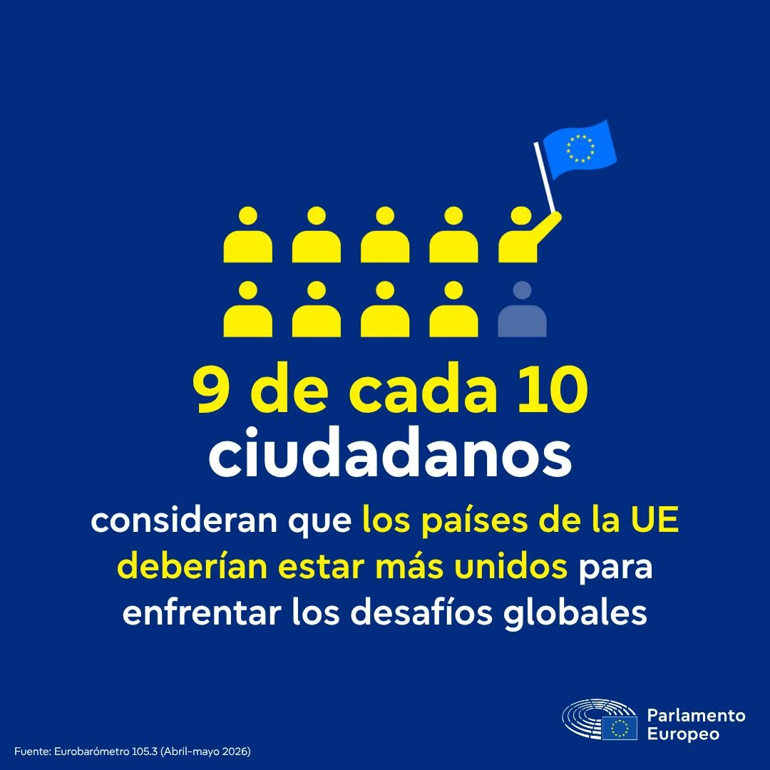 Gráfico del Parlamento Europeo sobre el Eurobarómetro 105.3: nueve de cada diez ciudadanos creen que los países de la UE deberían estar más unidos ante los desafíos globales.
