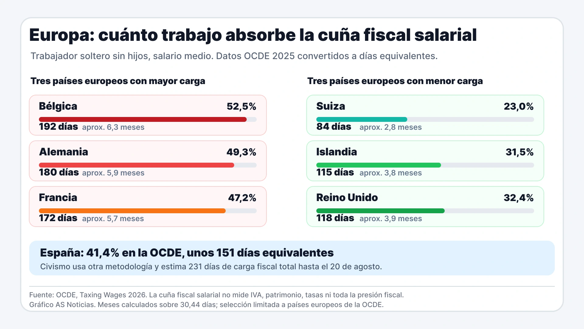 Comparación europea de cuña fiscal salarial: tres países con mayor carga, tres con menor carga y España como referencia