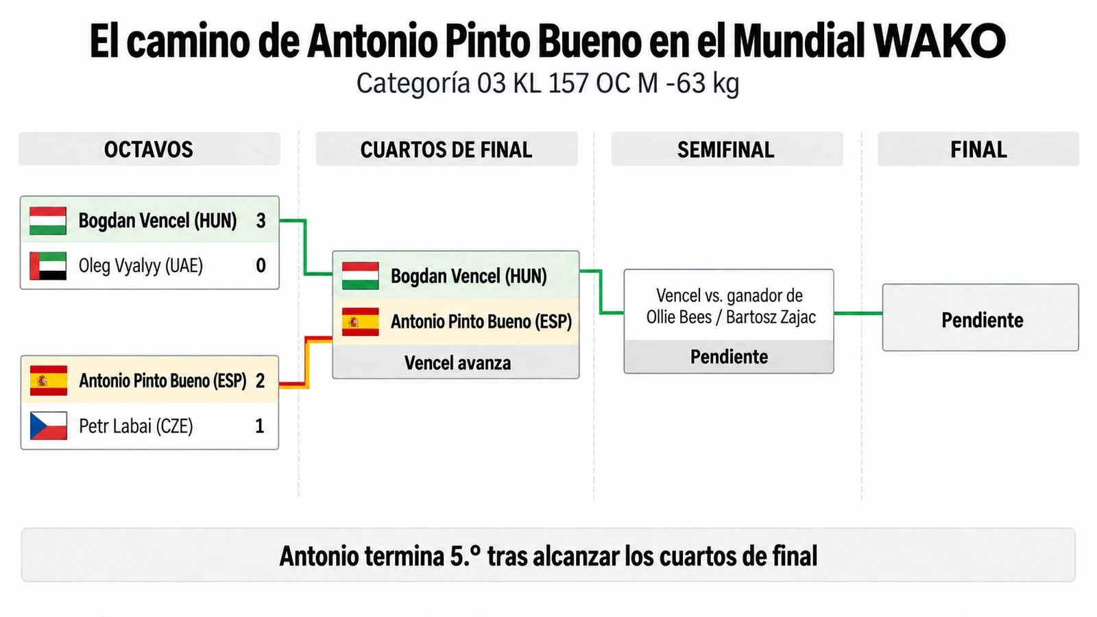 Recorrido de Antonio Pinto y Bogdan Vencel hasta su cruce de cuartos, con las rondas restantes del cuadro. Elaboración propia a partir de Sportdata.